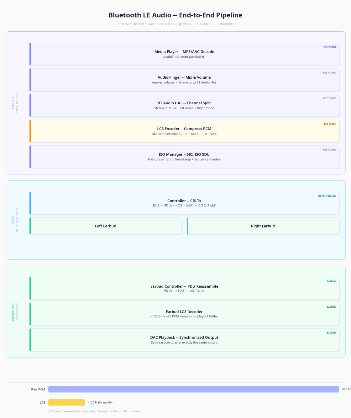 Diagram following a single audio packet through every stage of the LE Audio pipeline