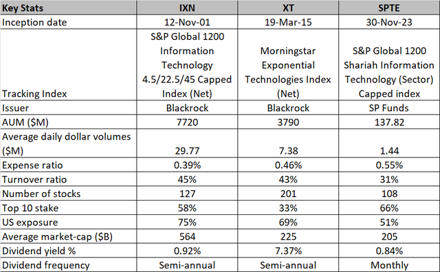 Key stats