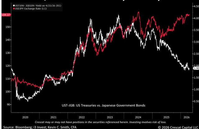 Line chart comparing the USD/JPY Exchange Rate (<span>L1</span>) and the UST10Yr-JGB10Yr Yield Spread (<span>R1</span>) from 2020 to 2026. The USD/JPY rate (red line) shows a general upward trend, peaking near 159.37 in early 2022 and ending near 145 in 2026. The yield spread (white line) shows more volatility, peaking near 4.50 in early 2022 and ending near 1.90 in 2026. The chart is titled 'UST-JGB: US Treasuries vs. Japanese Government Bonds'.