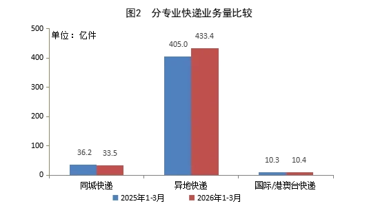 国家邮政局:2026 年 1~3 月快递业务量累计完成 477.3 亿件,同比增长 5.8%