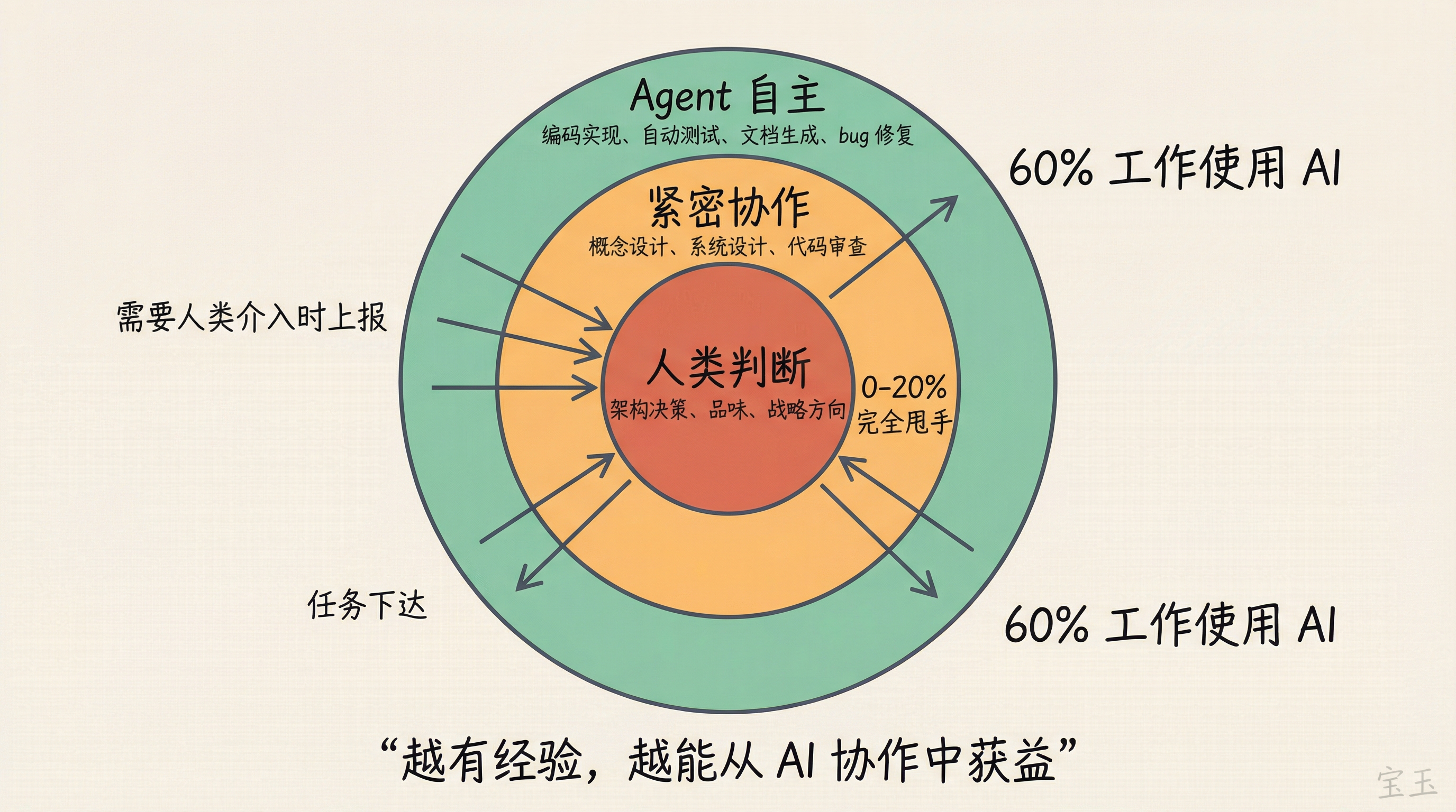 人类-AI 协作分层模型