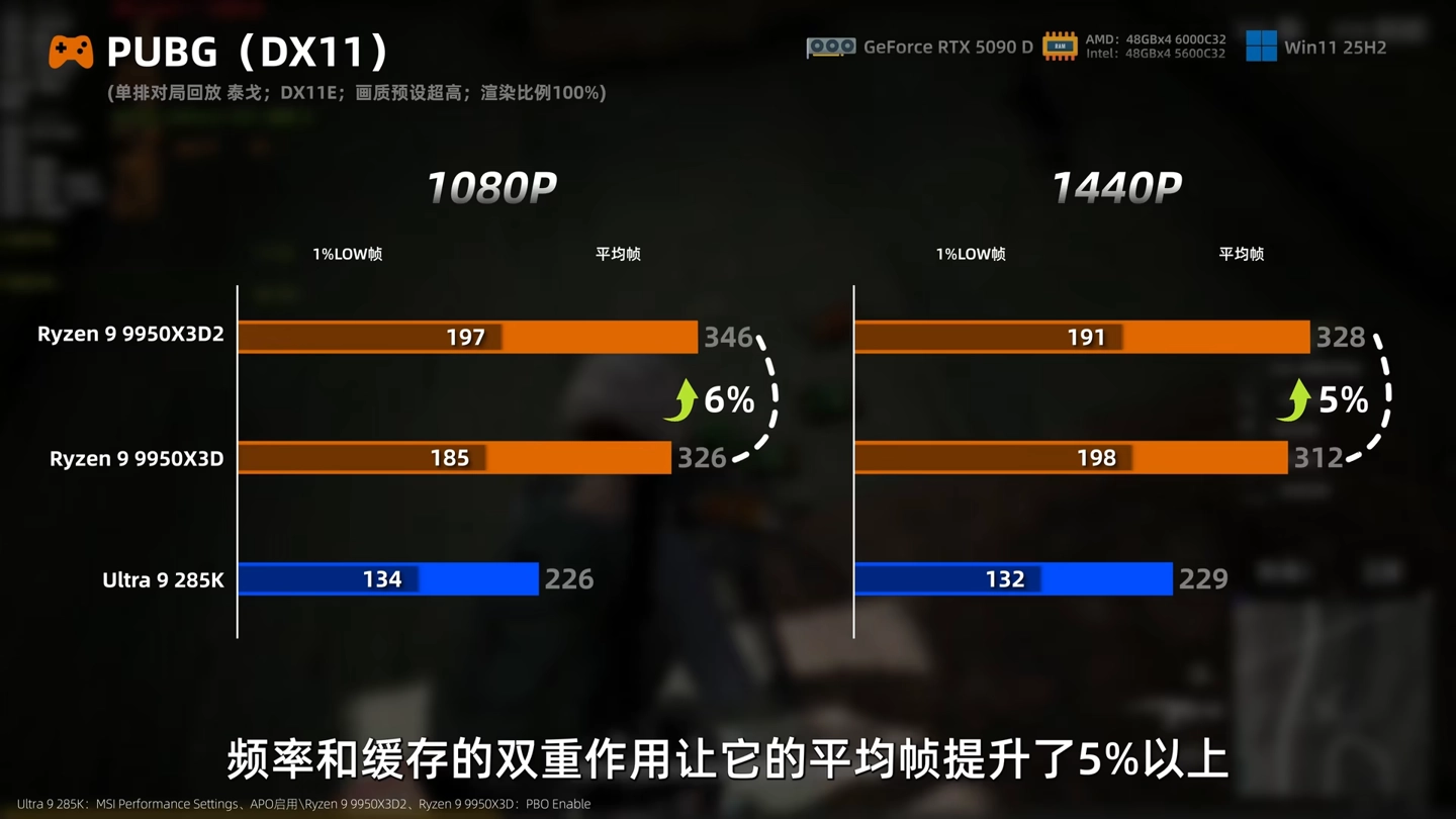 6999 元 AMD 锐龙 9 9950X3D2 处理器今晚开售:192MB 双芯缓存,生产力性能再获提升