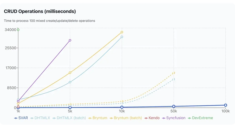CRUD Operations - Gantt components benchmark diagram