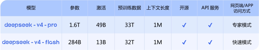 迈入百万上下文普惠时代:DeepSeek-V4 模型预览版正式上线并同步开源 图片