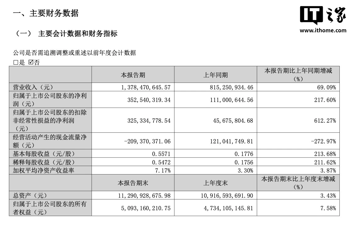 半导体公司长川科技 2026 年一季度净利润 3.53 亿元,同比增长 217.60%