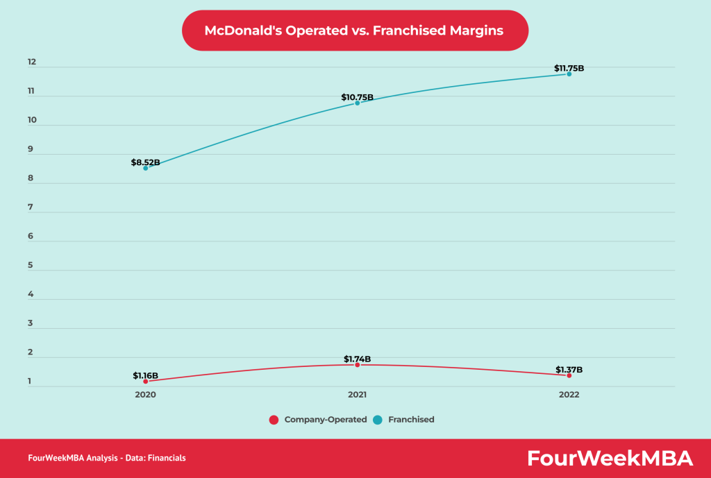 mcdonalds-owned-vs-franchised-margins