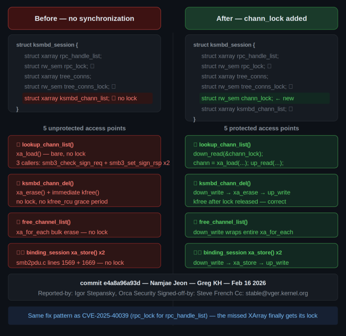 Technical diagram comparing ksmbd_session before and after adding chann_lock synchronization to secure vulnerable access points reported by Orca Security.