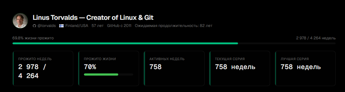 Linus Torvalds - 758 недели подряд без единого пробела Linus Torvalds - 758 недели подряд без единого пробела