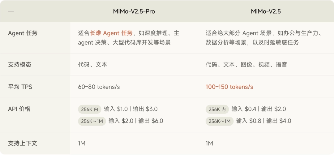小米迄今最强大模型 Xiaomi MiMo-V2.5 系列开启公测 图片