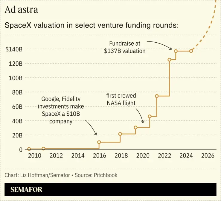 A chart showing SpaceX’s valuation in select venture funding rounds.