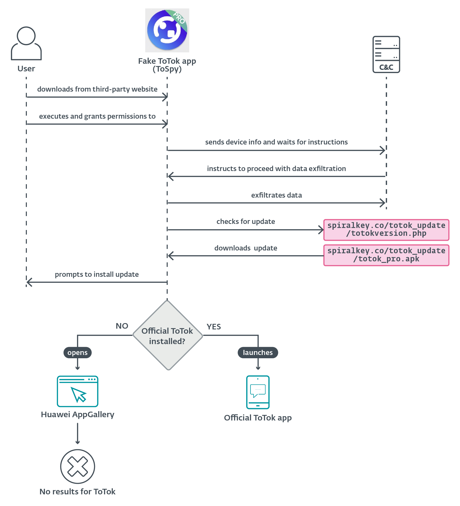 Figure 14. ToSpy execution flow