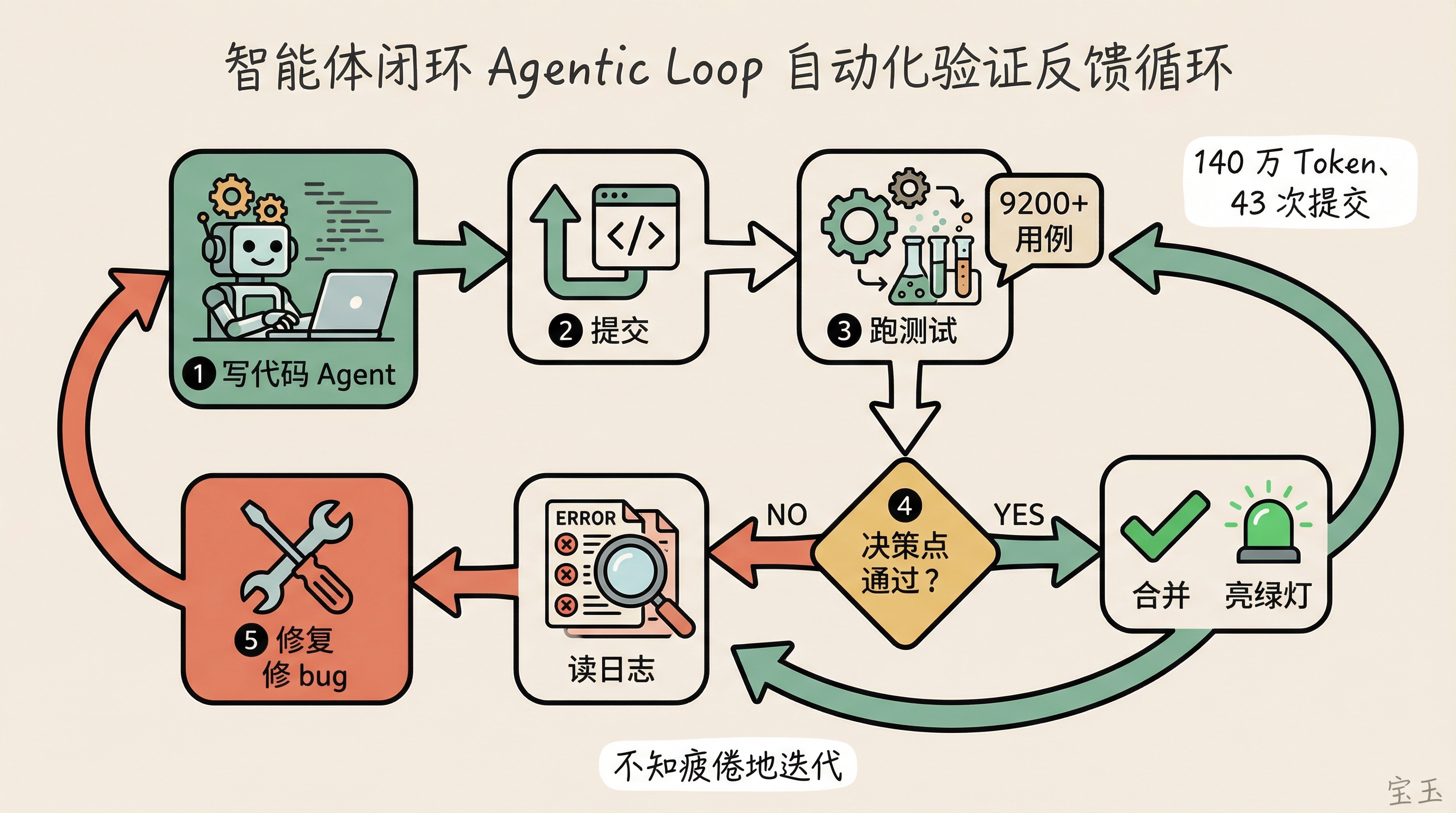智能体闭环：自动化验证反馈循环