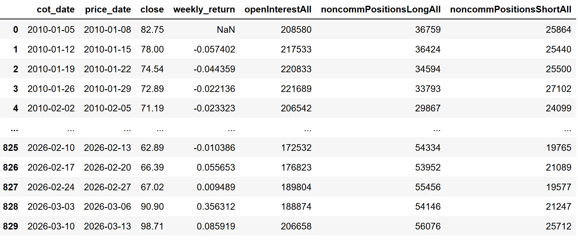 COT & Price Data merged