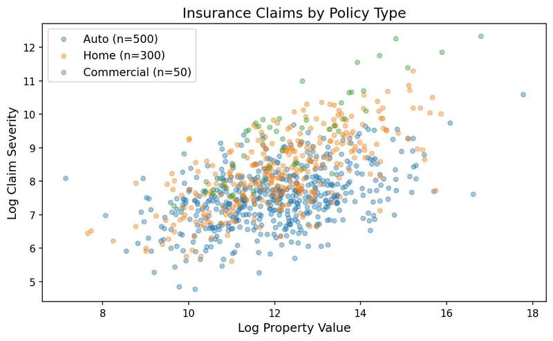 Scatter plot of log claim severity vs log property value, coloured by policy type. Auto (blue, n=500) and Home (orange, n=300) have dense clusters while Commercial (green, n=50) is sparse.