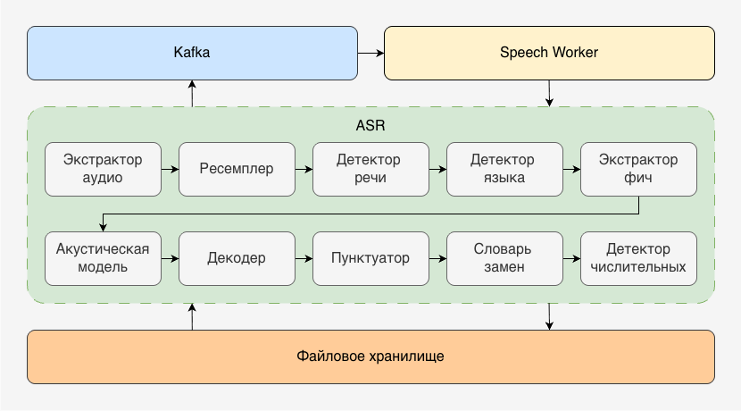 ASR-пайплайн ASR-пайплайн