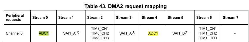 Table 43. DMA2 request mapping Table 43. DMA2 request mapping