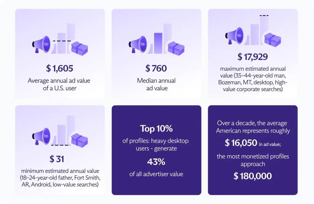 Proton 揭示谷歌美国用户平均广告价值:苹果 iPhone 用户价值是安卓的 2.7 倍 Infographic showing the huge disparity in US users' ad value.