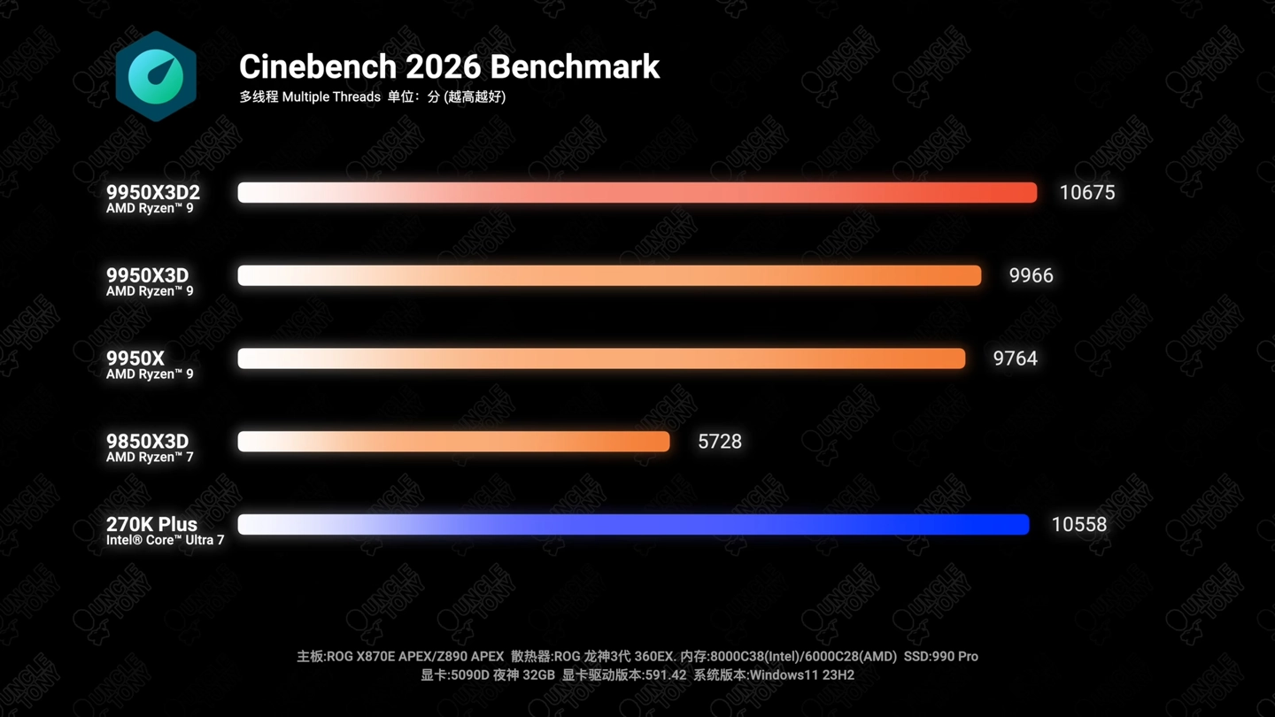 6999 元 AMD 锐龙 9 9950X3D2 处理器今晚开售:192MB 双芯缓存,生产力性能再获提升