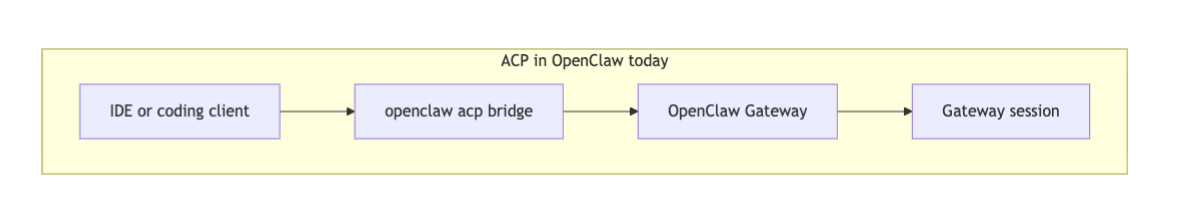 Diagram showing ACP flow where an IDE or coding client connects through an OpenClaw ACP bridge to a Gateway-backed session.
