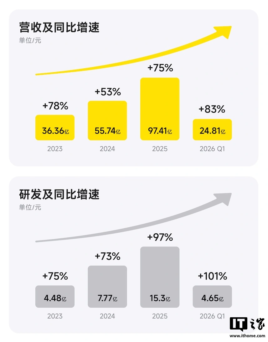 影石创新 2026 年一季度营收 24.81 亿元同比增 83%,旗下全新云台相机 / 无人机预计一年内上市