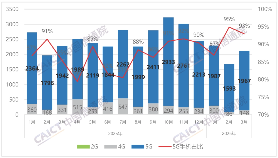 中国信通院:2026 年 3 月国内市场手机出货量 2115 万部,同比下降 7.1%