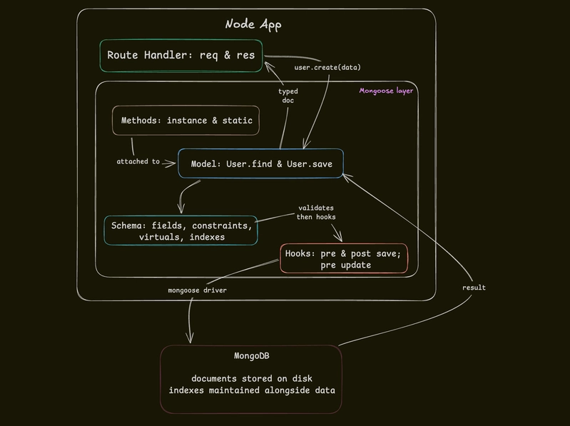 Data flow in node app