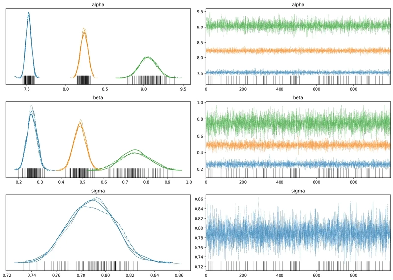 ArviZ trace plots for the hierarchical model. Top row: alpha (three group posteriors and traces). Middle row: beta (three group posteriors and traces). Bottom row: sigma (shared noise parameter). All chains show stable mixing.