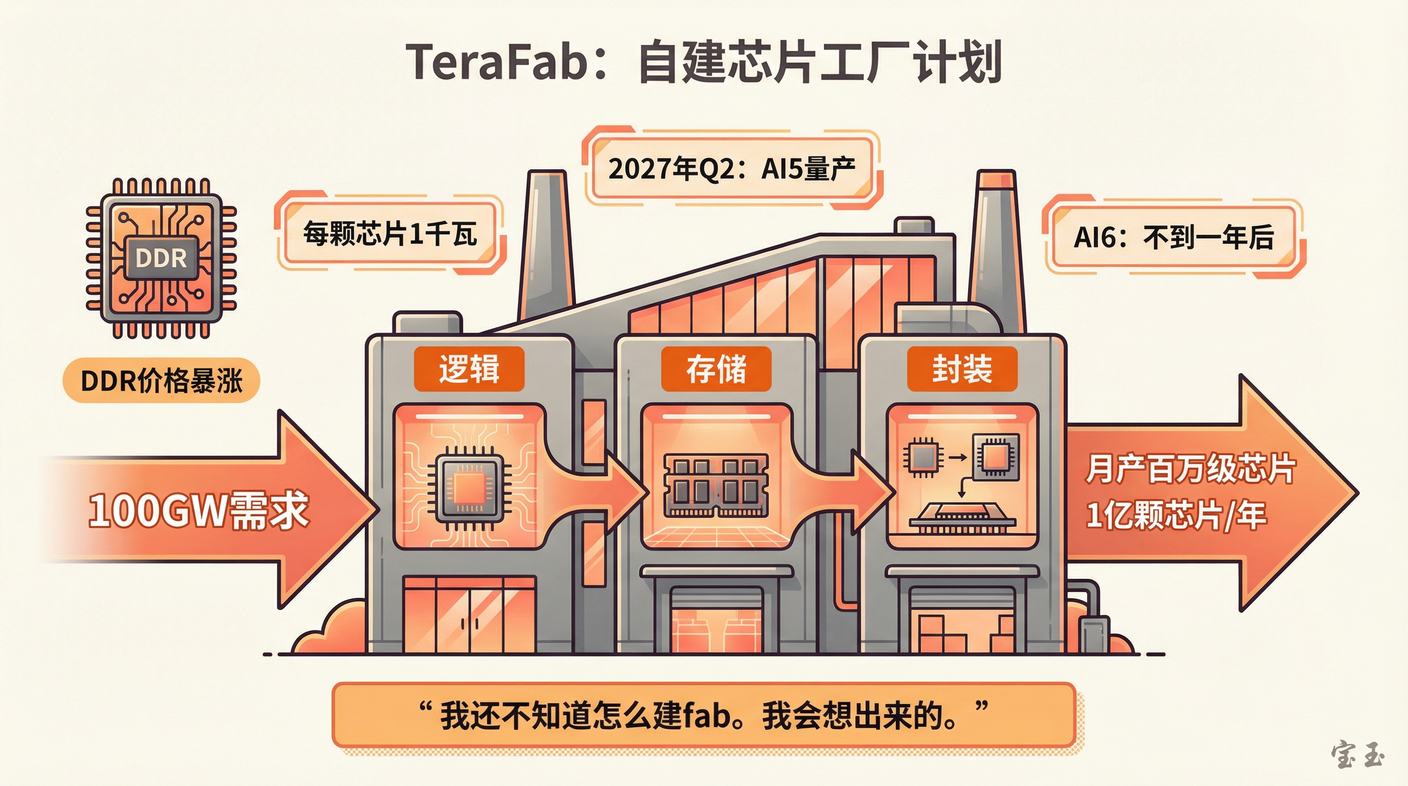 TeraFab:自建芯片工厂计划
