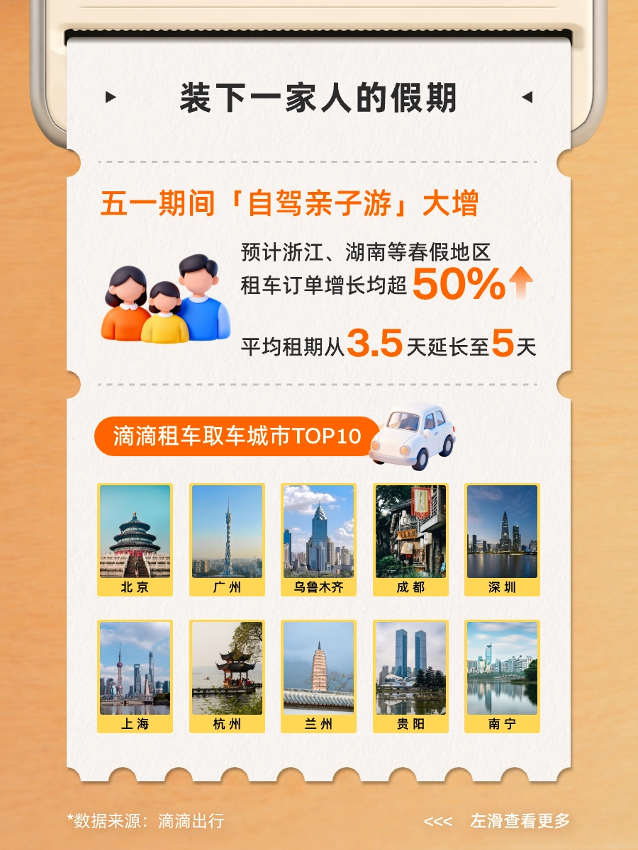 滴滴发布五一出行预测,预计前往大型交通枢纽的打车需求相比平日上涨 63%
