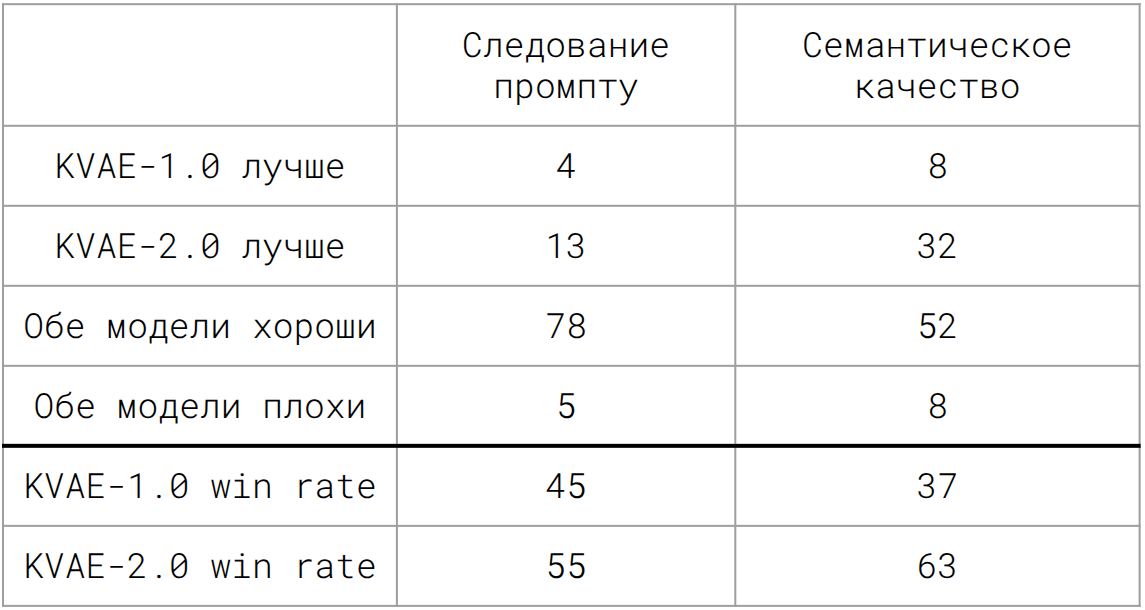 Сравнение Diffusion transformer с различными токенизаторами. Визуальное сравнение контрольной группой. Сравнение Diffusion transformer с различными токенизаторами. Визуальное сравнение контрольной группой.