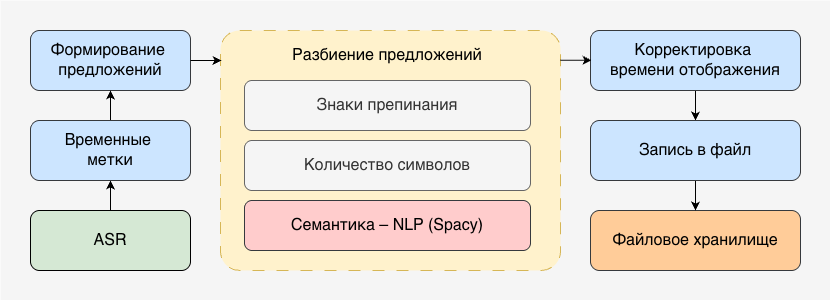 Пайплайн формирования субтитров Пайплайн формирования субтитров