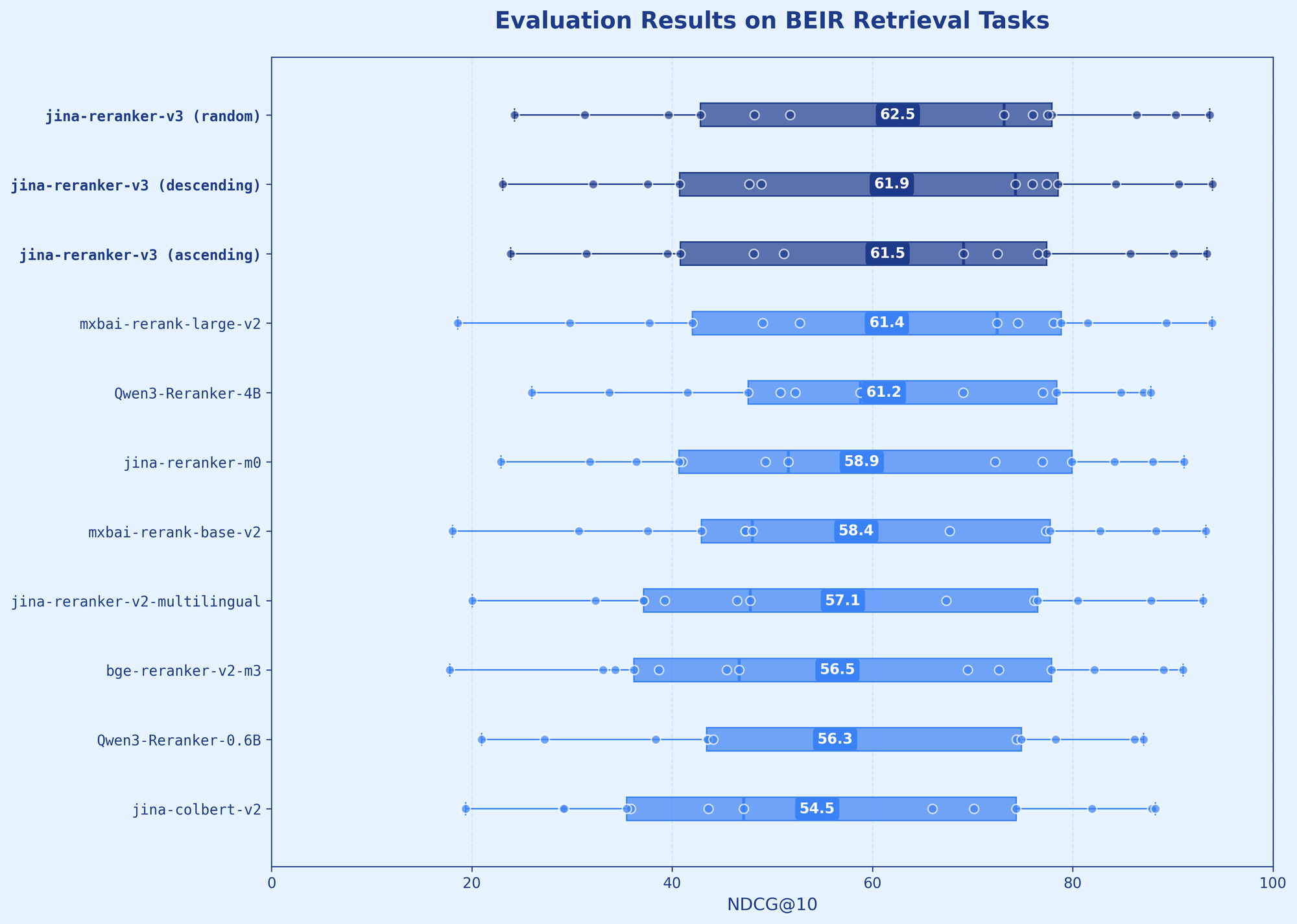 Graph presenting evaluation results for BEIR retrieval tasks, comparing multiple retrieval methods labeled along the x-axis a