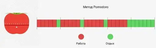 Pomodoro тоже пользуюсь - в том плане, что обязательно ставлю хотя бы 10 мин перерыва