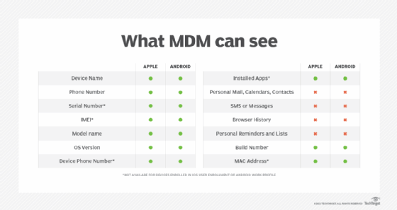 A chart comparing the IT visibility and control available in Apple User Enrollment and Android work profile BYOD deployments.