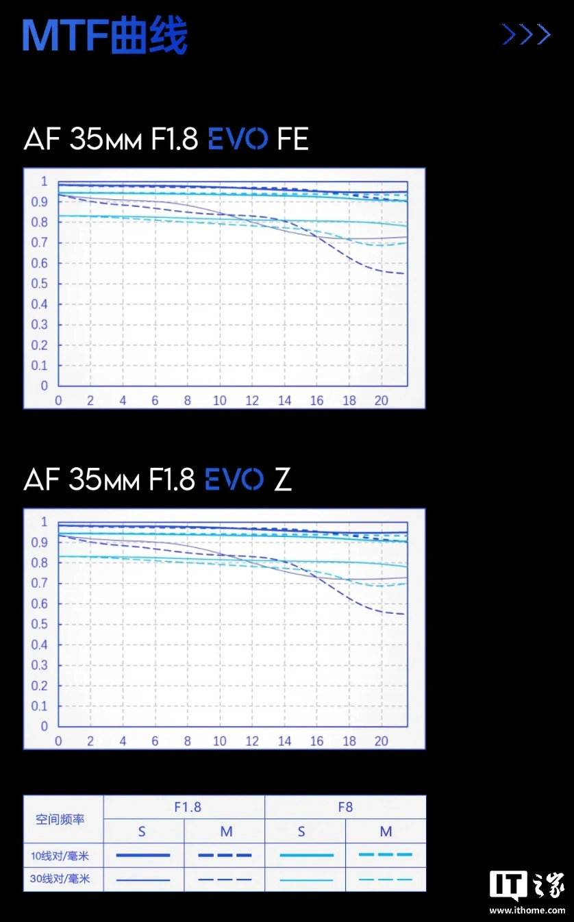唯卓仕推出 AF 35/55mm F1.8 EVO 相机镜头:提供索尼 FE 和尼康 Z 卡口,1699 元起