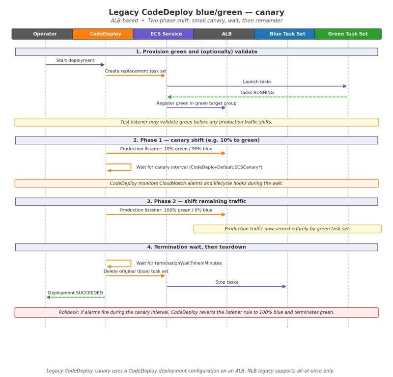 Legacy CodeDeploy blue/green canary sequence