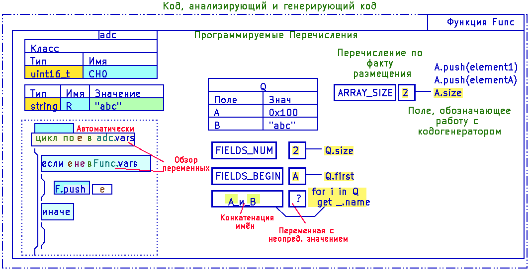 Рис. 47 - Кодогенерация для проверки, анализ кода с использованием кода Рис. 47 - Кодогенерация для проверки, анализ кода с использованием кода