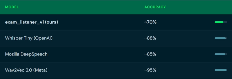 Accuracy Comparison