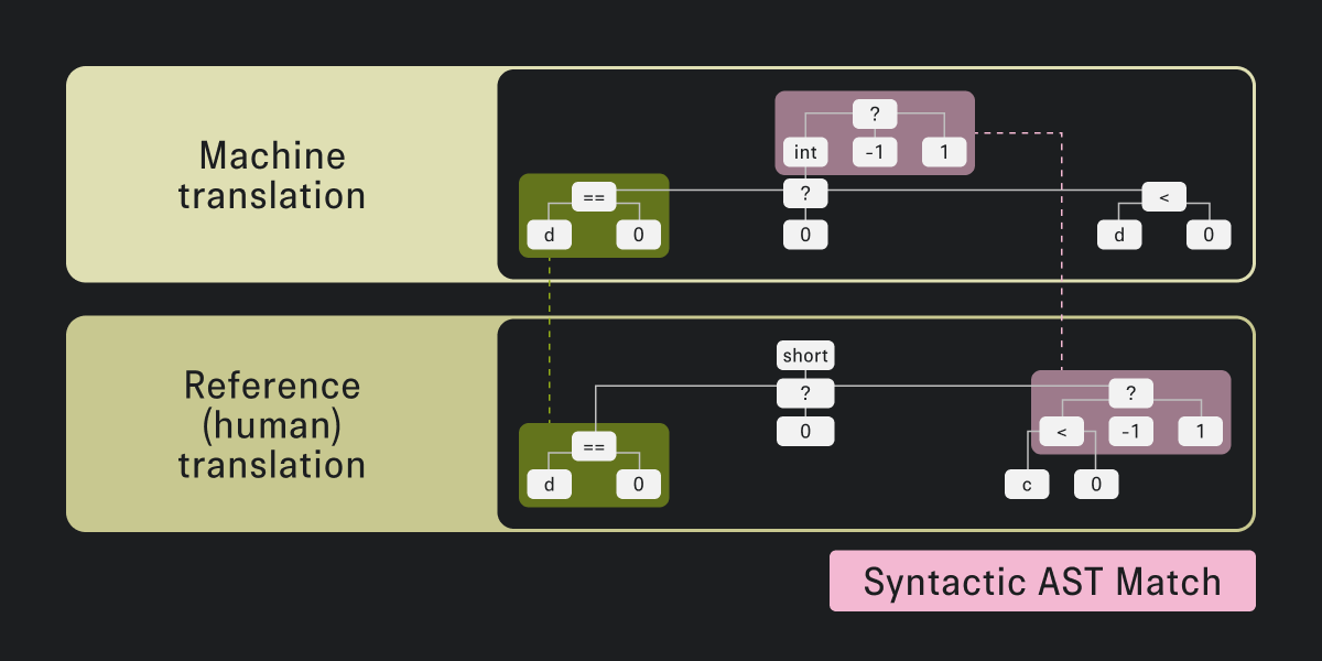 CodeBLEU Syntactic AST Match (взято из статьи) CodeBLEU Syntactic AST Match (взято из статьи)
