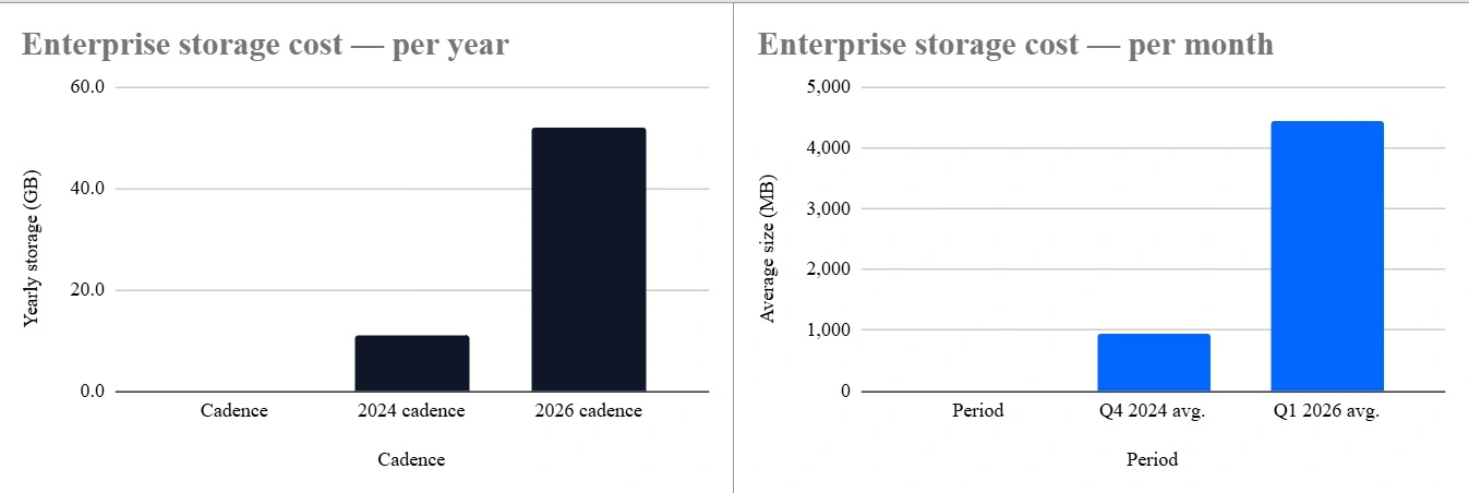 微软 Win11 更新已触及 5GB,累积机制和 AI 组件成推手 Enterprise cost has more than quadrupled