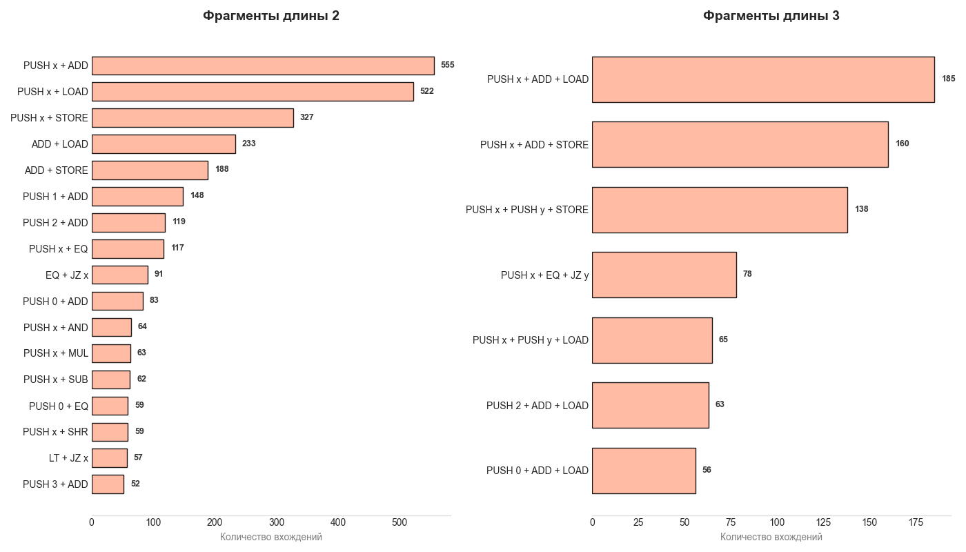 Статистика часто встречающихся фрагментов кода
