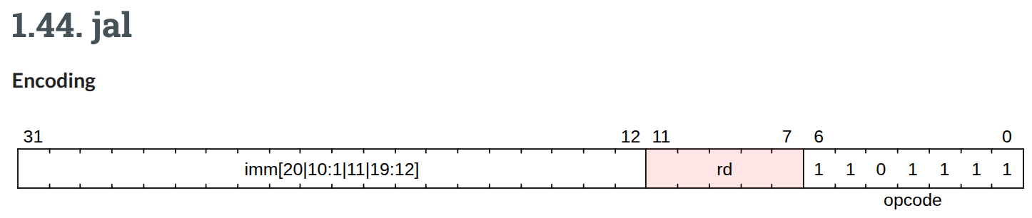 Диаграмма кодирования команды JAL RISC-V из официальной спецификации The RISC-V JAL instruction encoding diagram from the official spec.