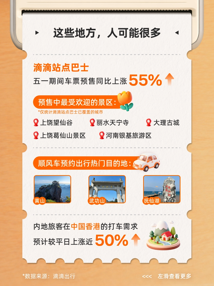 滴滴发布五一出行预测,预计前往大型交通枢纽的打车需求相比平日上涨 63%