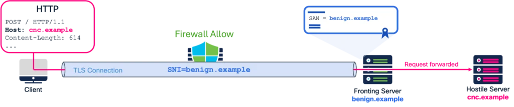 Domain frosting