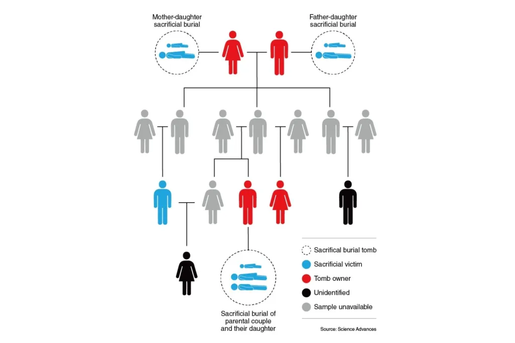 Reconstrucción genética de una familia del yacimiento de Imdang-Joyeong que revela vínculos de parentesco