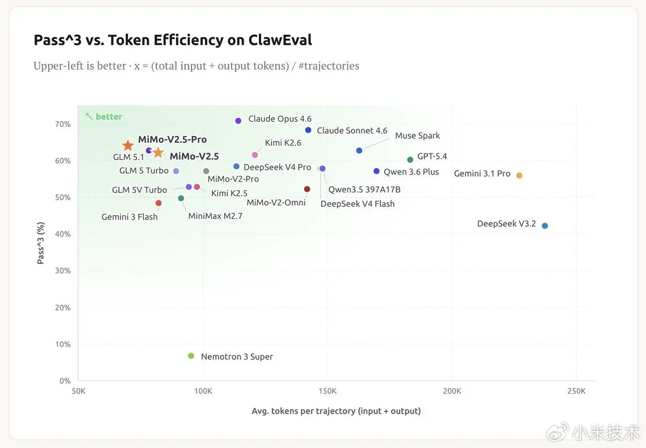 小米 MiMo-V2.5 系列开源 & Orbit 百万亿 Token 计划启动 image