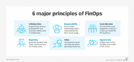 Six FinOps principles.