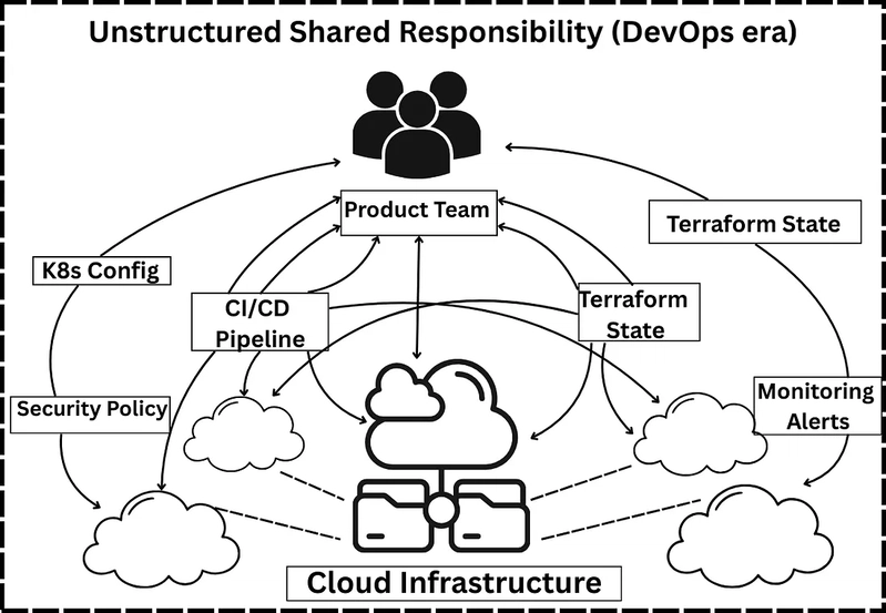 The DevOps Era: Unstructured Shared Responsibility