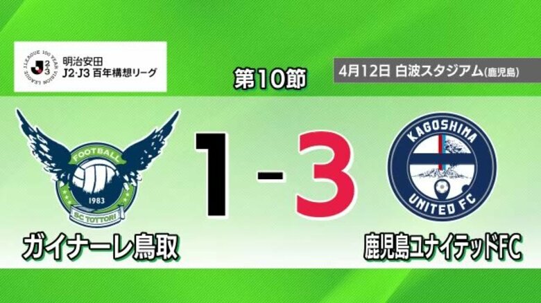 【Jリーグ】先制点守れず逆転負け　ガイナーレ鳥取が鹿児島に敗れ3連敗　3試合ぶり得点も白星ならず｜FNNプライムオンライン