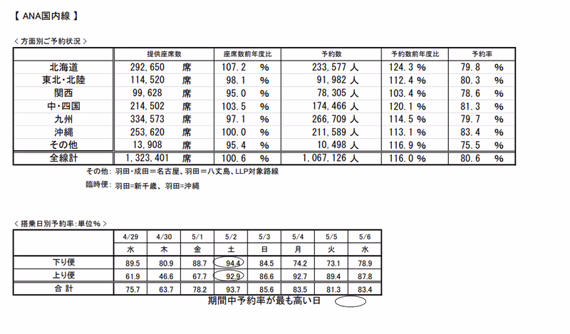 ANA国内線の方面別予約状況。